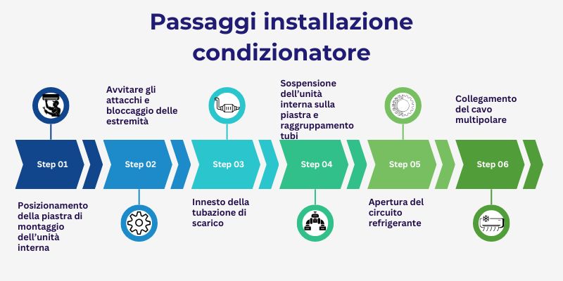 infografica installazione condizionatore infografica installazione condizionatore